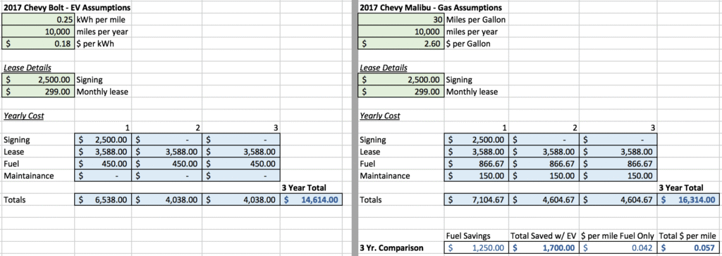 Pre-Solar Electric Vehicles Savings