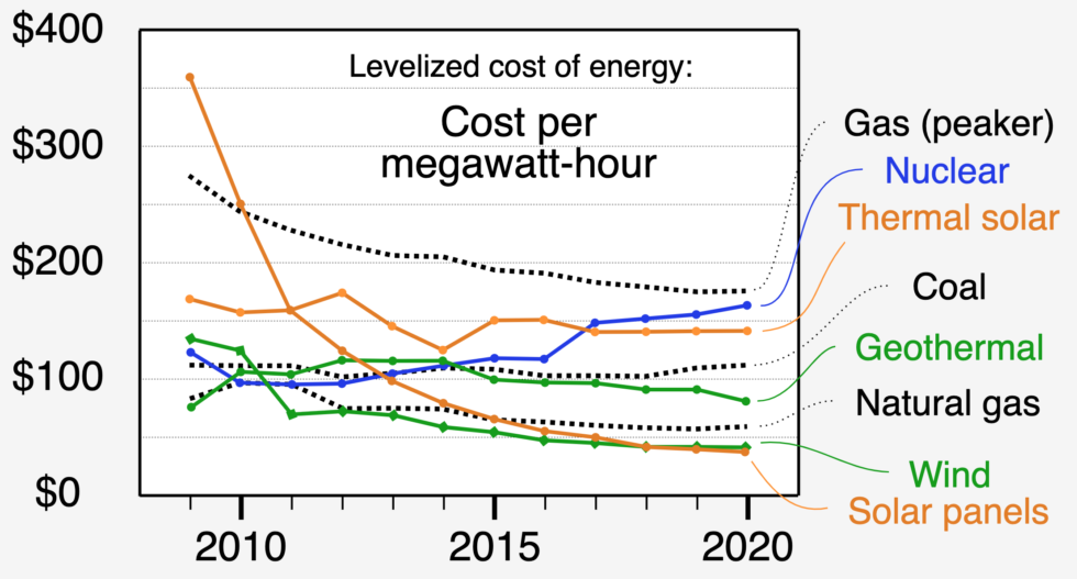 Solar Levelized Cost of Energy- Secure a Low Inflation Future